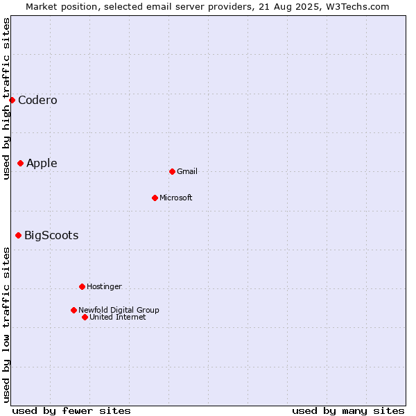 Market position of Apple vs. BigScoots vs. Codero