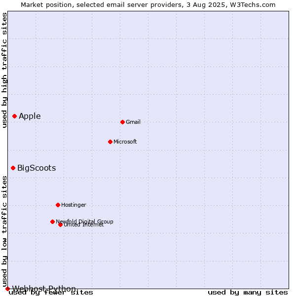 Market position of Apple vs. BigScoots vs. Webhost Python