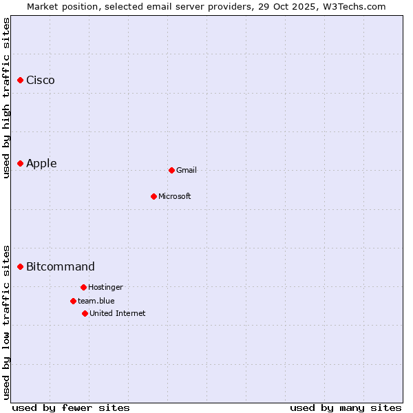Market position of Apple vs. Cisco vs. Bitcommand
