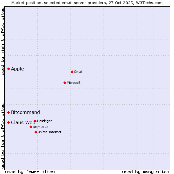 Market position of Claus Web vs. Apple vs. Bitcommand