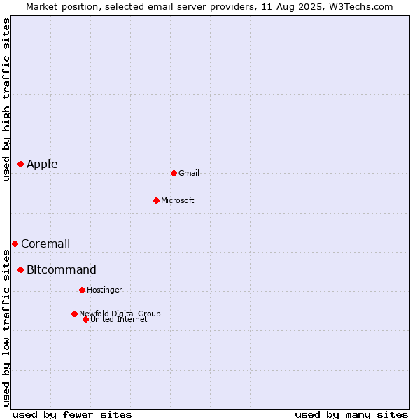 Market position of Apple vs. Bitcommand vs. Coremail