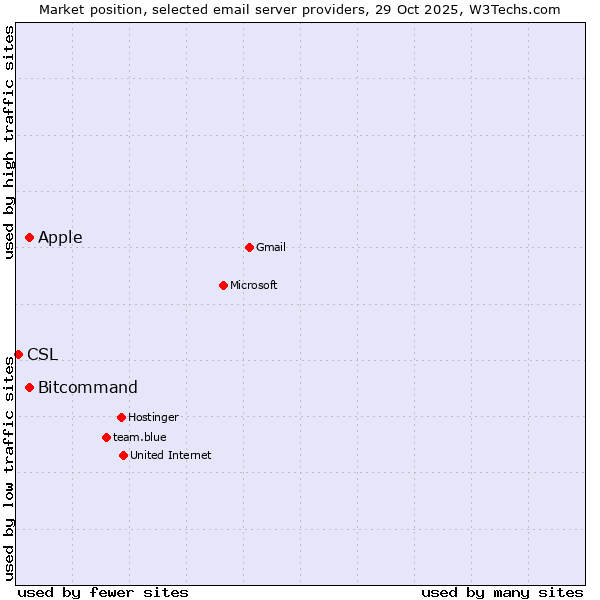 Market position of Apple vs. Bitcommand vs. CSL