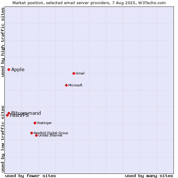 Market position of Apple vs. Bitcommand vs. FastVPS