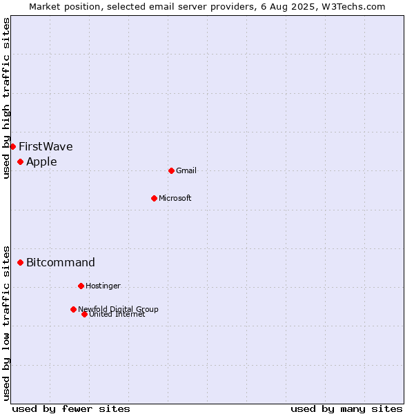 Market position of Apple vs. Bitcommand vs. FirstWave