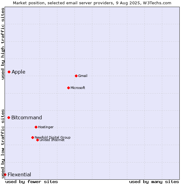 Market position of Apple vs. Bitcommand vs. Flexential