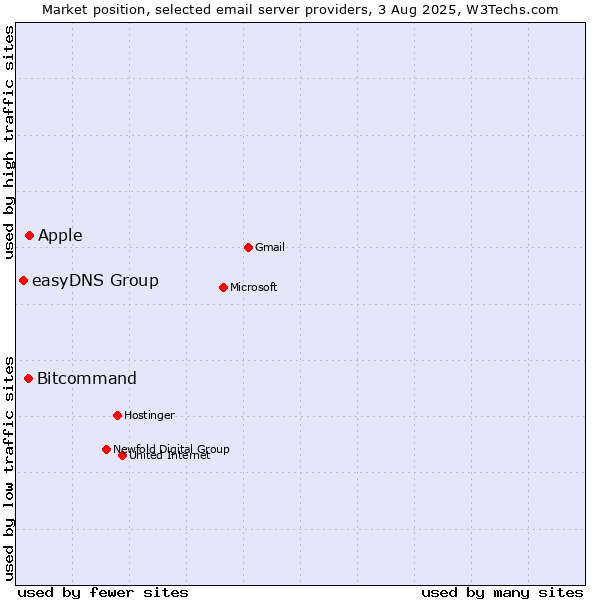 Market position of Apple vs. Bitcommand vs. easyDNS Group