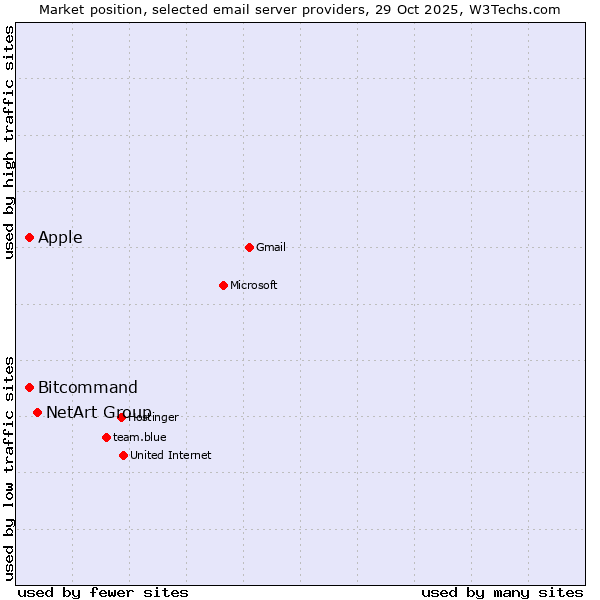 Market position of NetArt Group vs. Apple vs. Bitcommand
