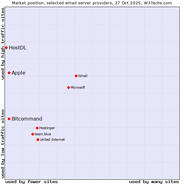 Market position of Apple vs. Bitcommand vs. HostDL