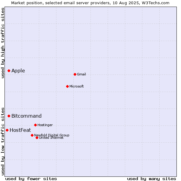 Market position of Apple vs. Bitcommand vs. HostFeat