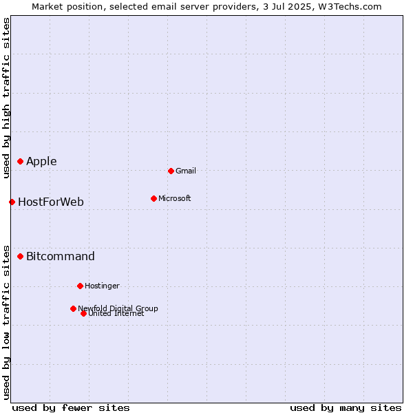 Market position of Apple vs. Bitcommand vs. HostForWeb