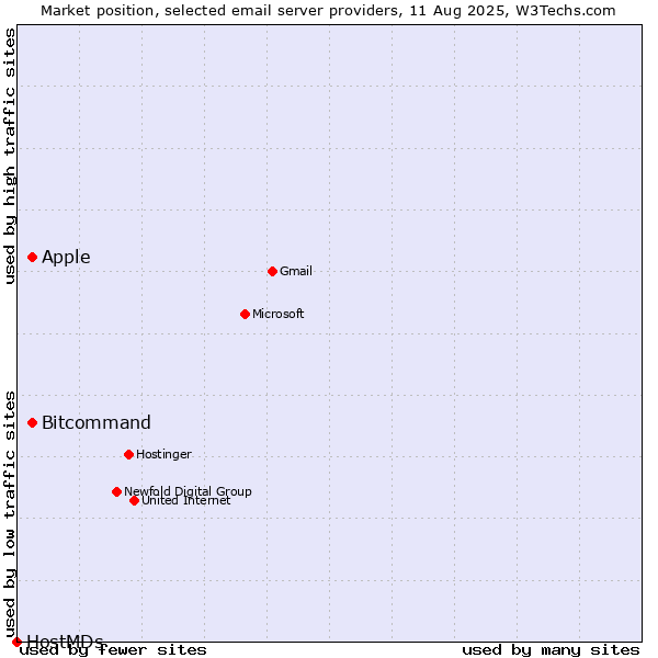 Market position of Apple vs. Bitcommand vs. HostMDs