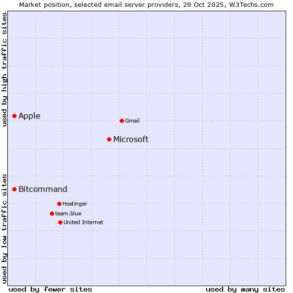 Market position of Microsoft vs. Apple vs. Bitcommand