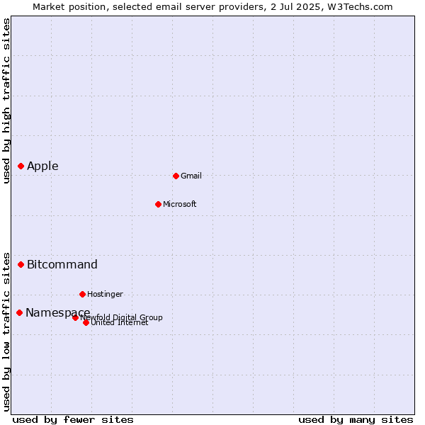 Market position of Apple vs. Bitcommand vs. Namespace