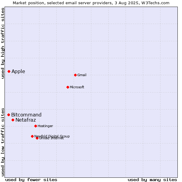 Market position of Netafraz vs. Apple vs. Bitcommand