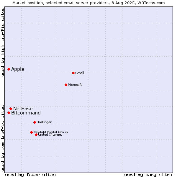 Market position of NetEase vs. Apple vs. Bitcommand