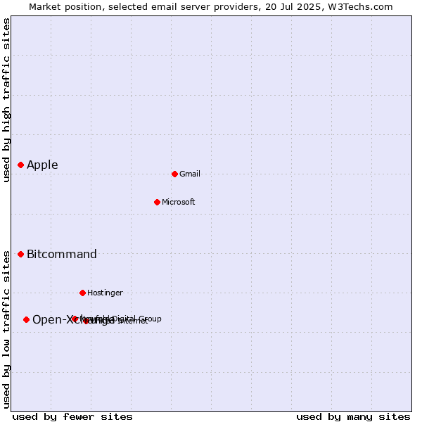 Market position of Open-Xchange vs. Apple vs. Bitcommand
