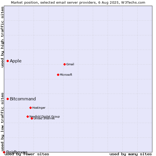 Market position of Apple vs. Bitcommand vs. Raidboxes