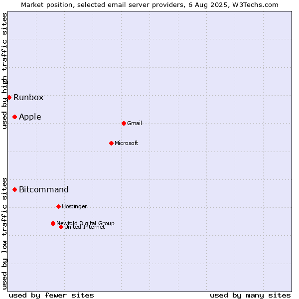 Market position of Apple vs. Bitcommand vs. Runbox