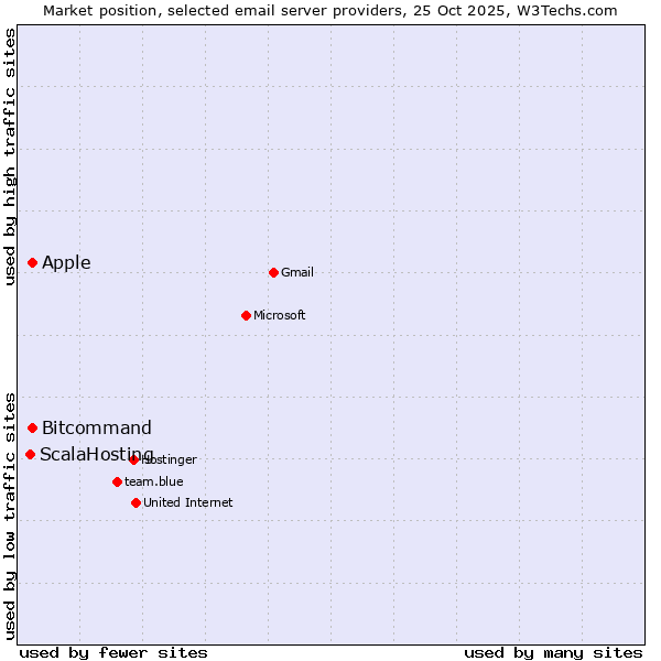 Market position of Apple vs. Bitcommand vs. ScalaHosting