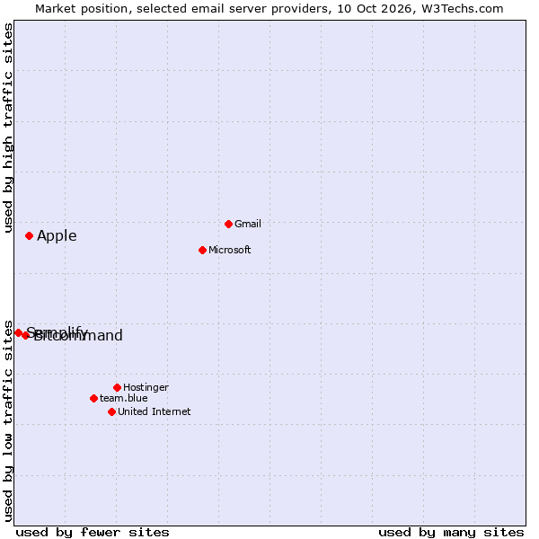 Market position of Apple vs. Bitcommand vs. Semplify