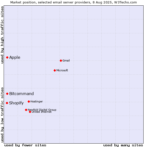 Market position of Apple vs. Bitcommand vs. Shopify
