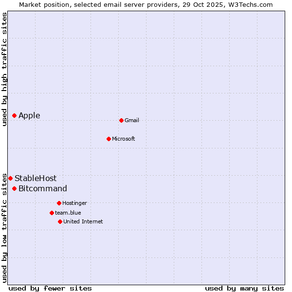 Market position of Apple vs. Bitcommand vs. StableHost