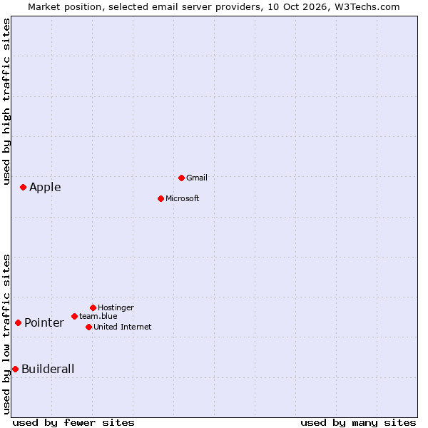 Market position of Apple vs. Pointer vs. Builderall