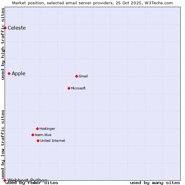 Market position of Apple vs. Celeste vs. Webhost Python
