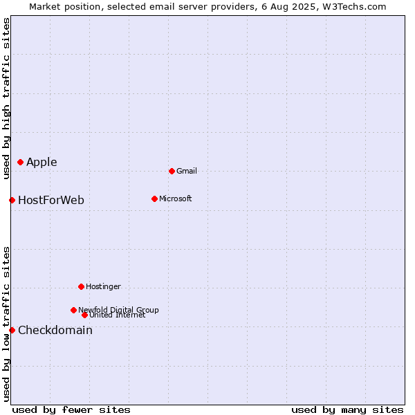 Market position of Apple vs. Checkdomain vs. HostForWeb