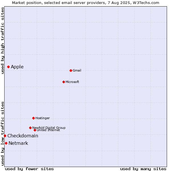 Market position of Apple vs. Netmark vs. Checkdomain