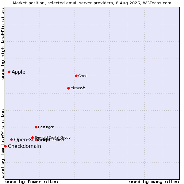 Market position of Open-Xchange vs. Apple vs. Checkdomain