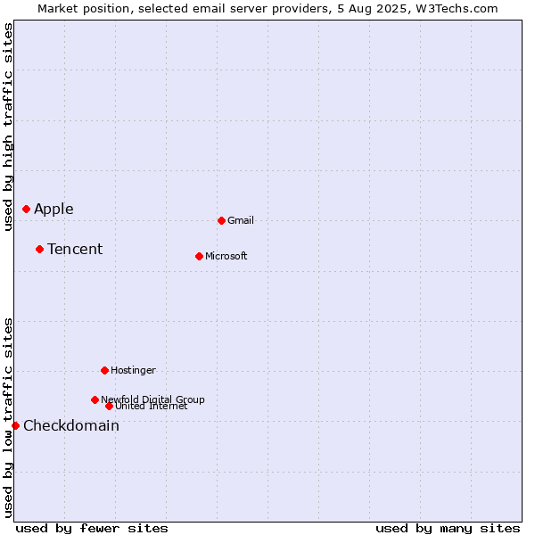 Market position of Tencent vs. Apple vs. Checkdomain
