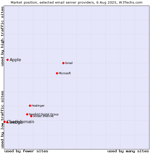 Market position of Apple vs. webgo vs. Checkdomain