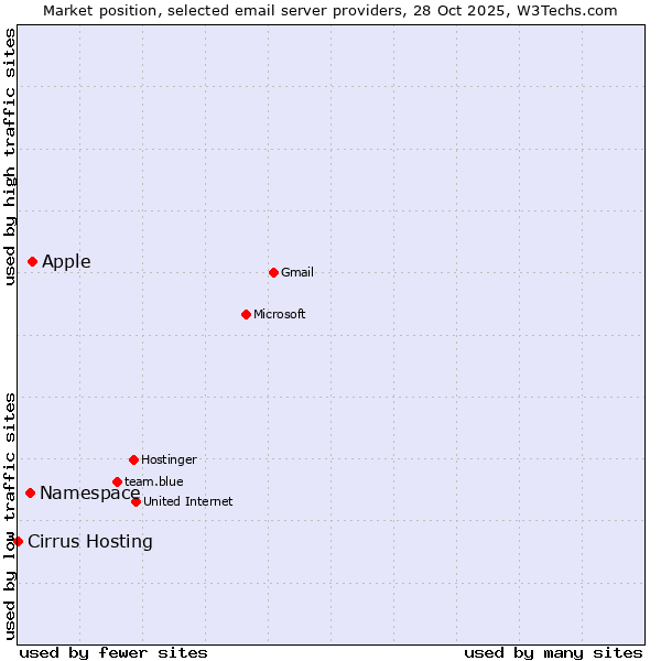 Market position of Apple vs. Namespace vs. Cirrus Hosting