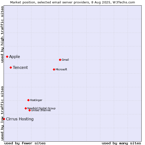 Market position of Tencent vs. Apple vs. Cirrus Hosting