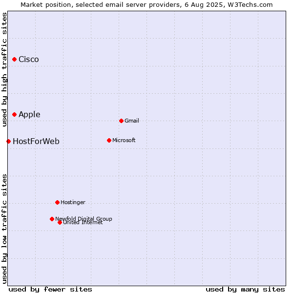 Market position of Cisco vs. Apple vs. HostForWeb