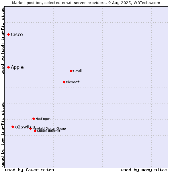 Market position of o2switch vs. Cisco vs. Apple