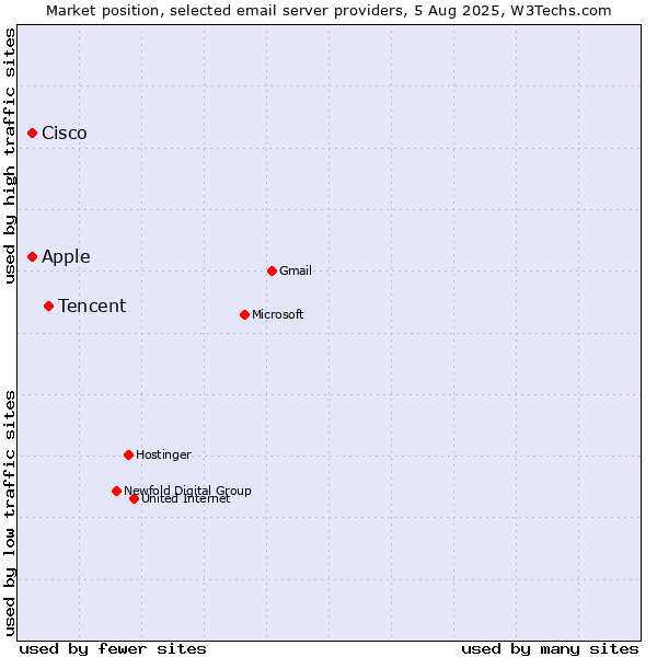 Market position of Tencent vs. Cisco vs. Apple