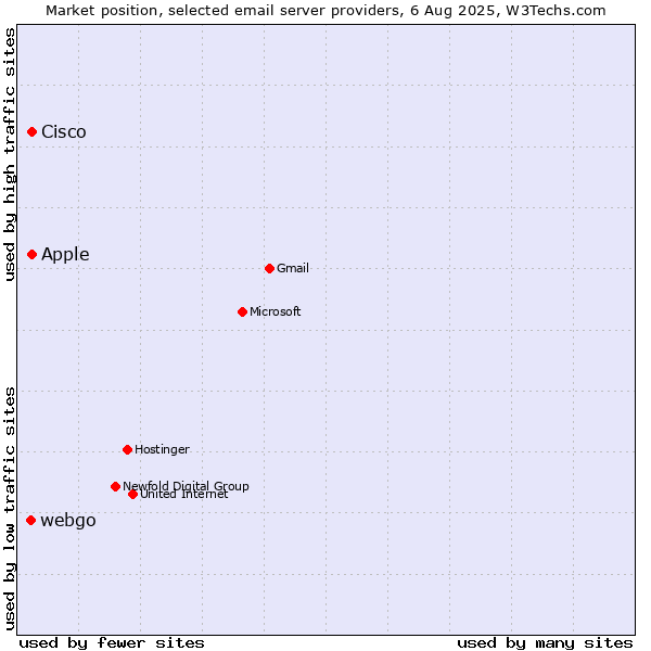 Market position of Cisco vs. Apple vs. webgo