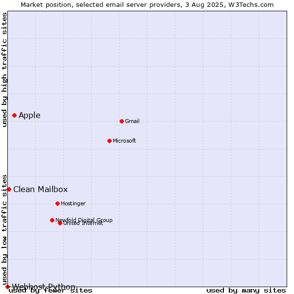 Market position of Apple vs. Clean Mailbox vs. Webhost Python