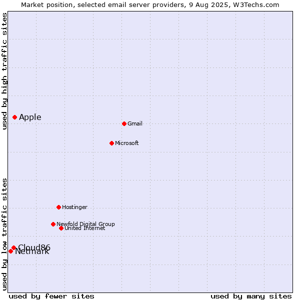 Market position of Apple vs. Cloud86 vs. Netmark