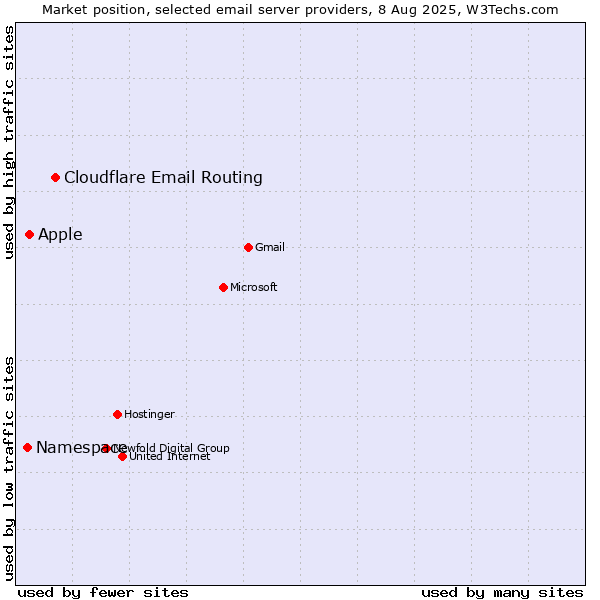 Market position of Cloudflare Email Routing vs. Apple vs. Namespace