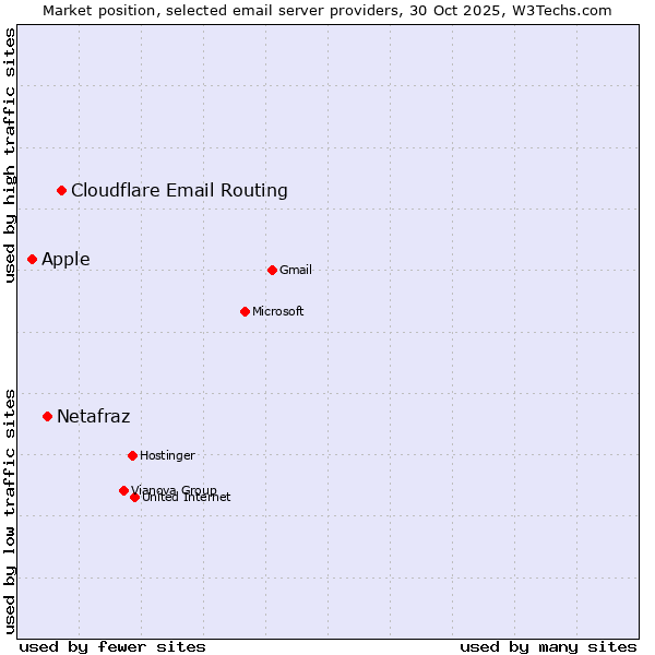 Market position of Cloudflare Email Routing vs. Netafraz vs. Apple
