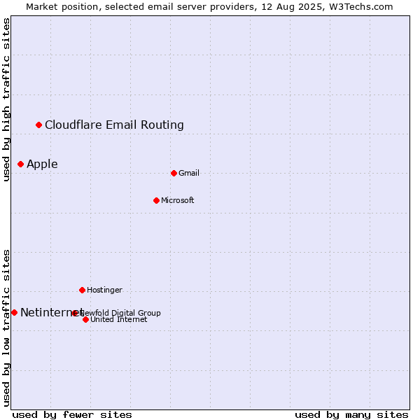 Market position of Cloudflare Email Routing vs. Apple vs. Netinternet