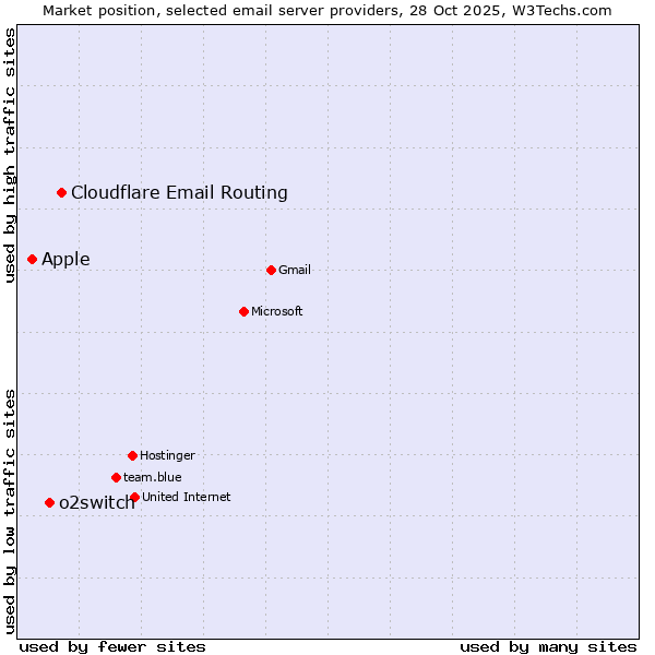 Market position of Cloudflare Email Routing vs. o2switch vs. Apple