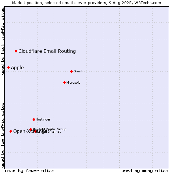 Market position of Cloudflare Email Routing vs. Open-Xchange vs. Apple