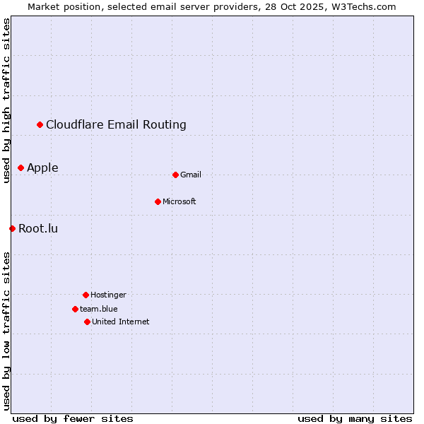 Market position of Cloudflare Email Routing vs. Apple vs. Root.lu
