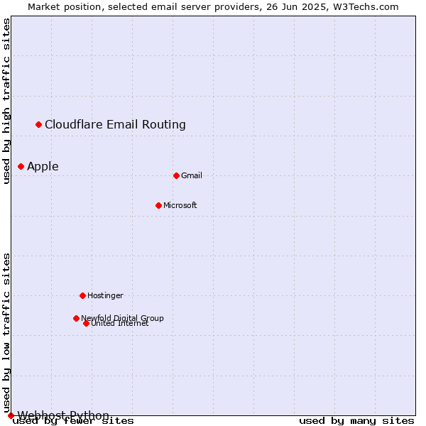 Market position of Cloudflare Email Routing vs. Apple vs. Webhost Python