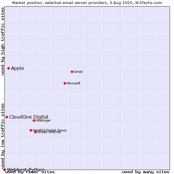 Market position of Apple vs. CloudOne Digital vs. Webhost Python