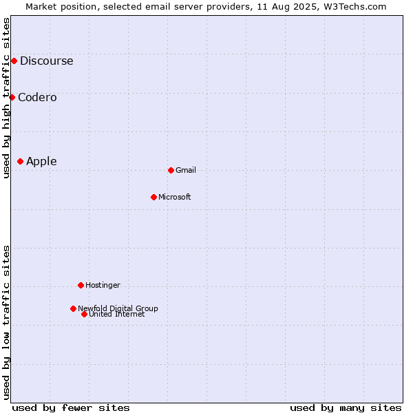 Market position of Apple vs. Discourse vs. Codero